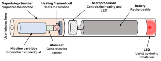 Design of a typical e-cigarette