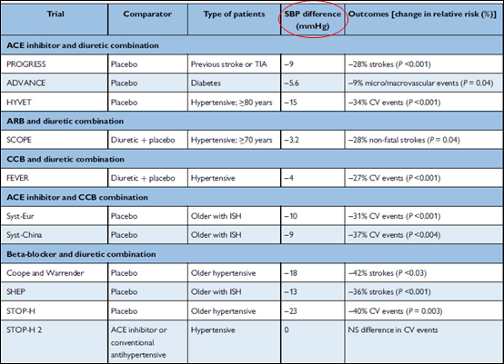 Outline of most common drug combinations from antihypertensive trials in a table